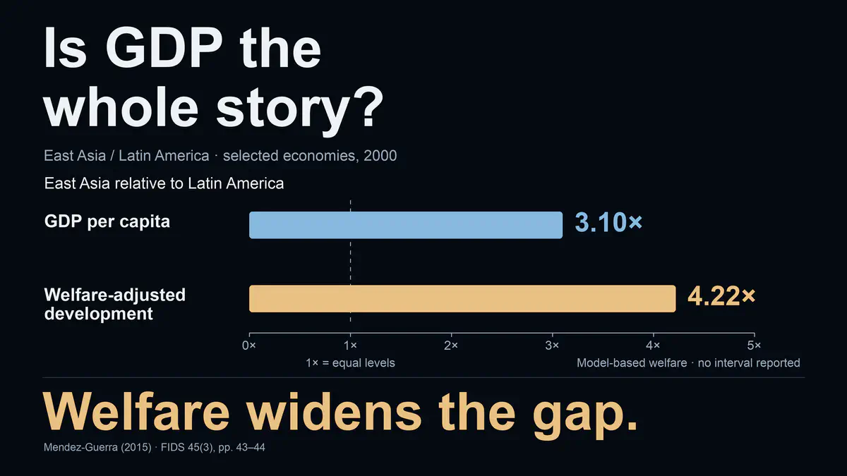 On the Development Gap between Latin America and East Asia: Welfare, Efficiency, and Misallocation