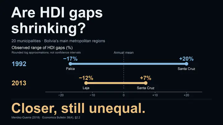 Are HDI gaps shrinking? Among 20 municipalities in Bolivia’s main metropolitan regions, the paper reports an approximate HDI range from 17% below the annual sample mean in Palca to 20% above it in Santa Cruz in 1992. In 2013, it ranges from 12% below in Laja to 7% above in Santa Cruz. Two horizontal ranges show municipalities getting closer while remaining unequal. These are rounded log-based approximations from the source, not exact raw percentage deviations or confidence intervals; no uncertainty is reported.