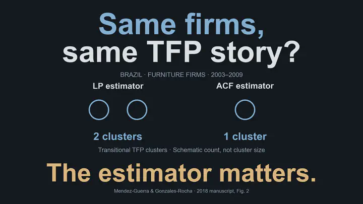 Do the same firms tell the same TFP story? For Brazilian furniture firms, 2003–2009, the LP estimator produces two transitional productivity density clusters and ACF produces one. The estimator matters. Circles show cluster counts, not firm counts, locations or cluster sizes. No uncertainty interval is reported. Source: July 2018 manuscript, Figure 2.