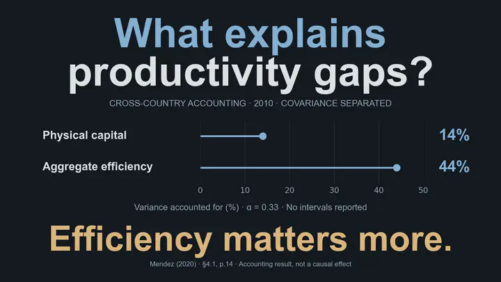 What explains productivity gaps? In the paper’s 2010 cross-country decomposition separating the covariance term and setting physical-capital elasticity to 0.33, physical capital accounts for 14% of labor-productivity variance and aggregate efficiency for 44%. Efficiency matters more in this accounting comparison. These shares do not sum to 100%, no uncertainty intervals are reported, and they are not causal effects. Source: section 4.1, page 14.