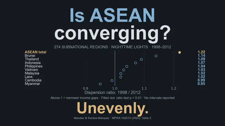 Is ASEAN converging? Unevenly. For 274 subnational regions in 1998–2012, dots show the ratio of initial to final dispersion in log GDP per capita estimated from nighttime lights. Ratios above 1 indicate narrower gaps: ASEAN total 1.22, Brunei 1.14, Thailand 1.09, Indonesia 1.07, Philippines 1.04, Vietnam 1.03, Malaysia and Laos 1.02, Cambodia 0.99, Myanmar 0.95. Only the ASEAN total ratio is marked significant at p < 0.01; no intervals are reported. Source: author working paper, Table 2.