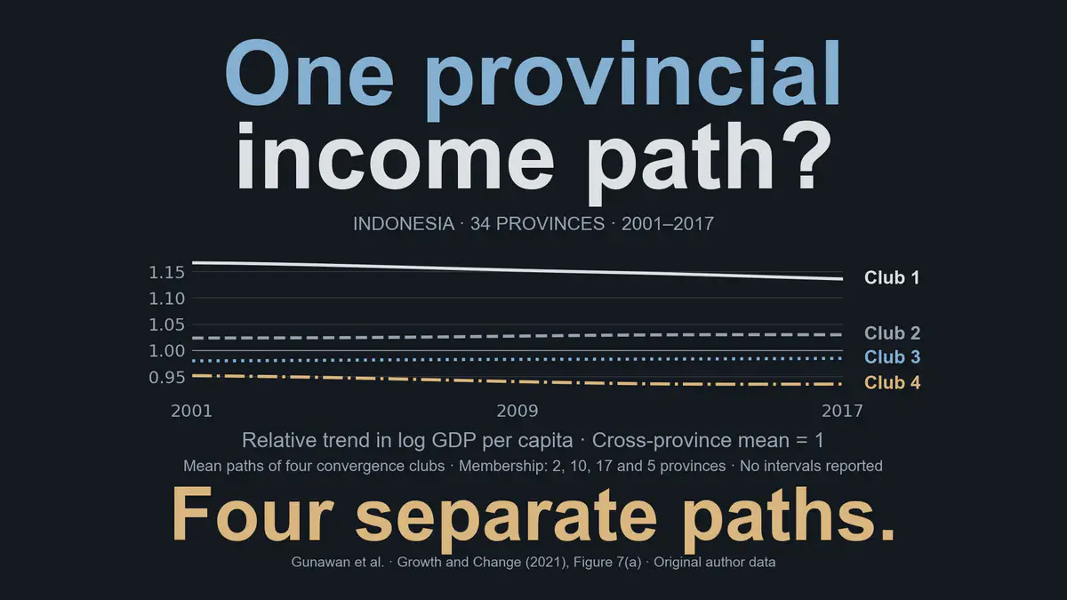 Provincial income convergence clubs in Indonesia: Identification and conditioning factors