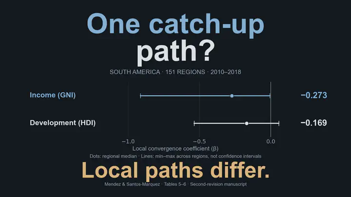 One catch-up path? Across 151 South American regions in 2010–2018, local GNI convergence coefficients range from −0.914 to −0.006, with median −0.273; HDI coefficients range from −0.537 to 0.057, with median −0.169. Lines are regional minimum–maximum ranges, not confidence intervals. Local paths differ; the signs alone do not establish local statistical significance.