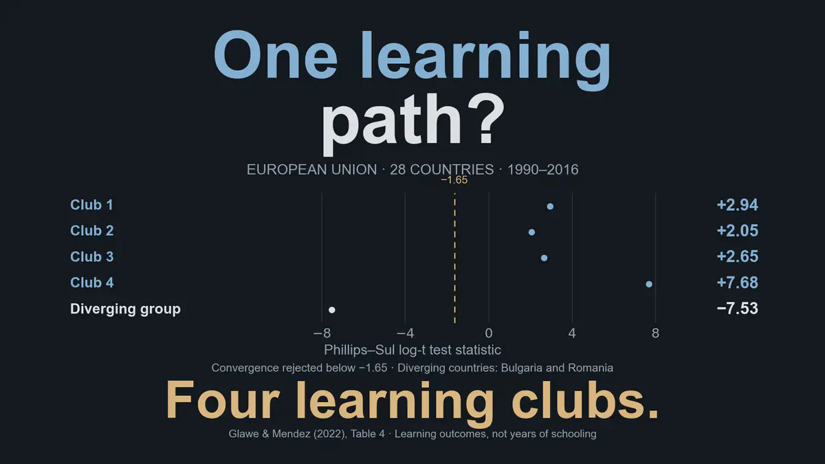 Schooling ain’t learning in Europe: A club convergence perspective