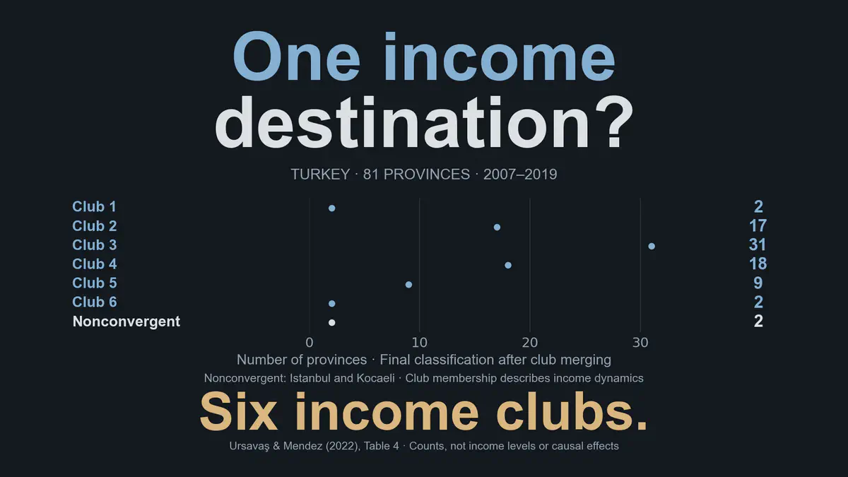 Regional income convergence and conditioning factors in Turkey: Revisiting the role of spatial dependence and neighbor effects