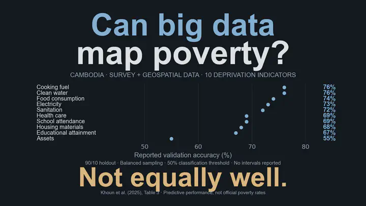 Can big data map poverty? Not equally well. For Cambodia’s ten household deprivation indicators, the reported validation accuracy is 76% for cooking fuel and clean water, 74% for food consumption, 73% for electricity, 72% for sanitation, 69% for health care and school attendance, 68% for housing materials, 67% for educational attainment, and 55% for assets. The plot shows all ten reported scores. The study uses balanced sampling, a 90/10 holdout and a 50% classification threshold. No uncertainty intervals are reported. These are predictive performance scores, not official poverty rates. Khoun et al. (2025), Table 3.