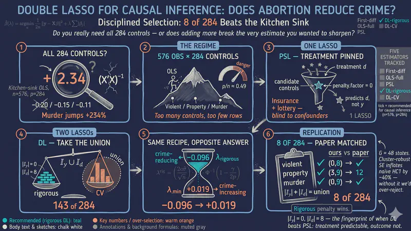 Doble LASSO en Python: ¿reduce el aborto la delincuencia?