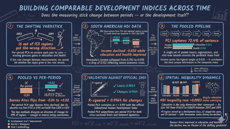 PCA agrupado para construir indicadores de desarrollo a lo largo del tiempo