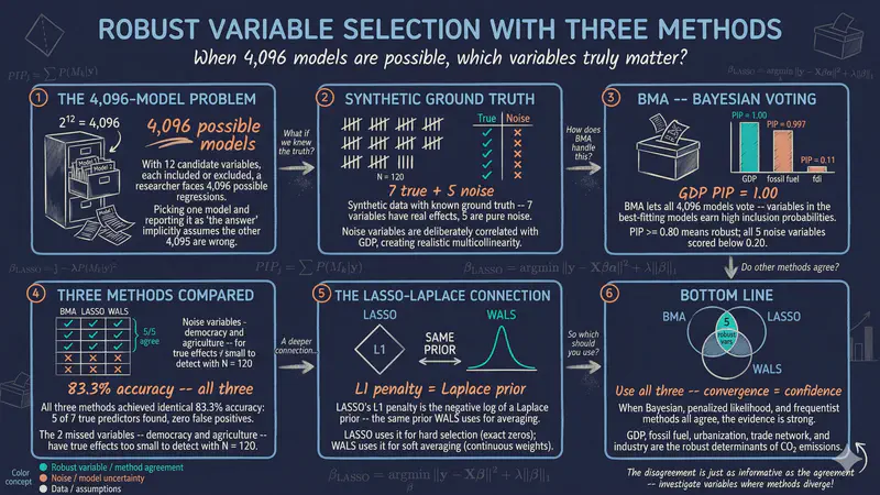 Tres métodos para la selección robusta de variables: BMA, LASSO y WALS