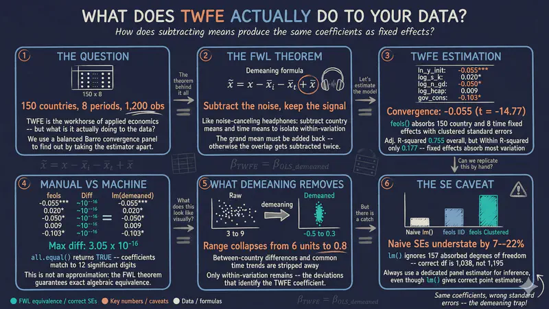 ¿Qué hace realmente TWFE? Centrado manual y el teorema FWL