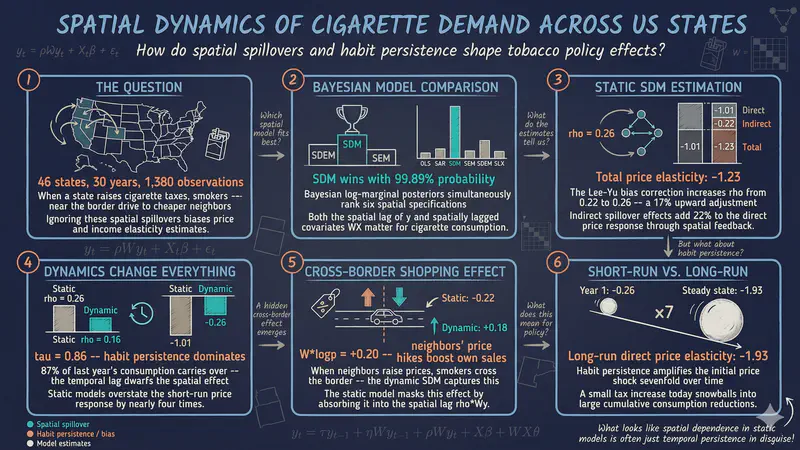 Modelos de datos de panel dinámicos espaciales en R: la demanda de cigarrillos en los estados de EE. UU.
