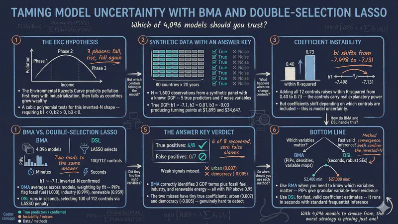 Cómo domar la incertidumbre de los modelos en la curva de Kuznets ambiental: BMA y LASSO de doble selección con datos de panel