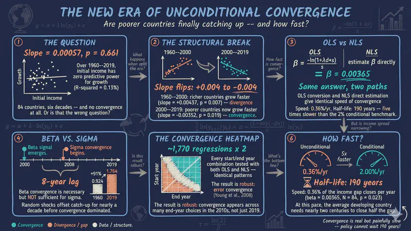 Convergencia beta y sigma entre países: un tutorial de Stata