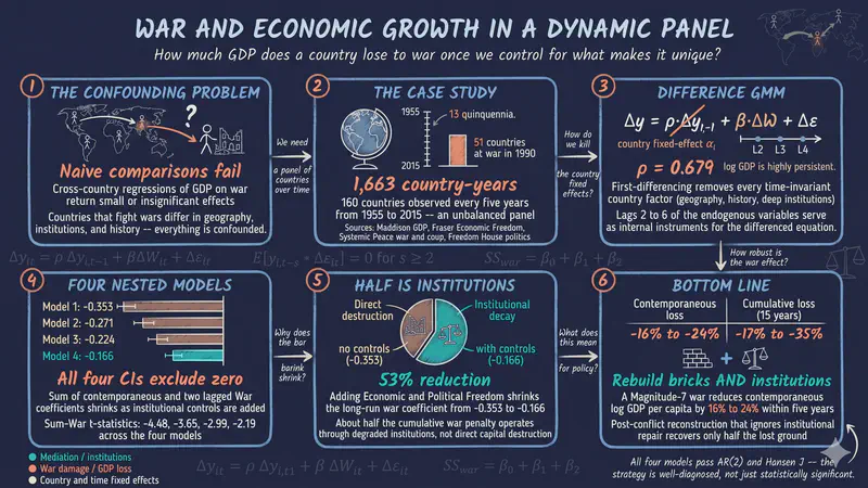 Datos de panel dinámicos con el GMM de Arellano-Bond en Stata: el efecto de la guerra sobre el crecimiento económico