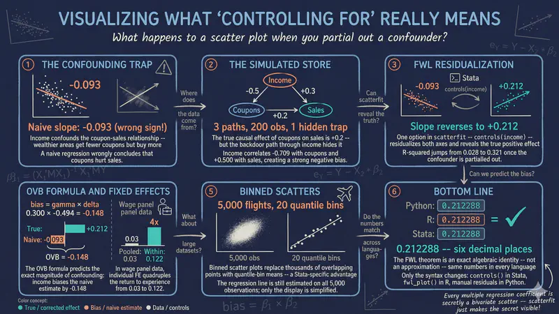 Cómo visualizar la regresión con el teorema FWL en Stata