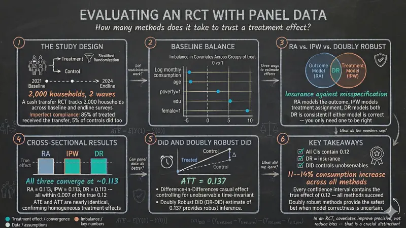 Cómo evaluar un programa de transferencias monetarias (RCT) con datos de panel en Stata