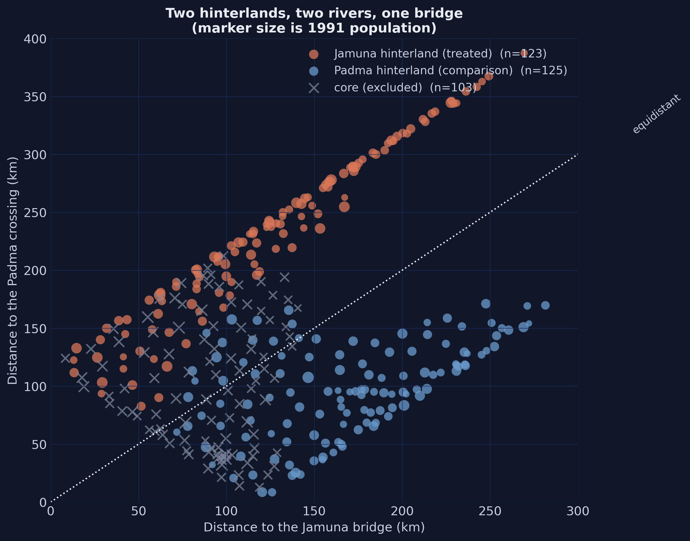 Scatter of each upazila&rsquo;s distance to the Jamuna bridge against its distance to the Padma crossing, coloured by treatment group, with marker size proportional to 1991 population.