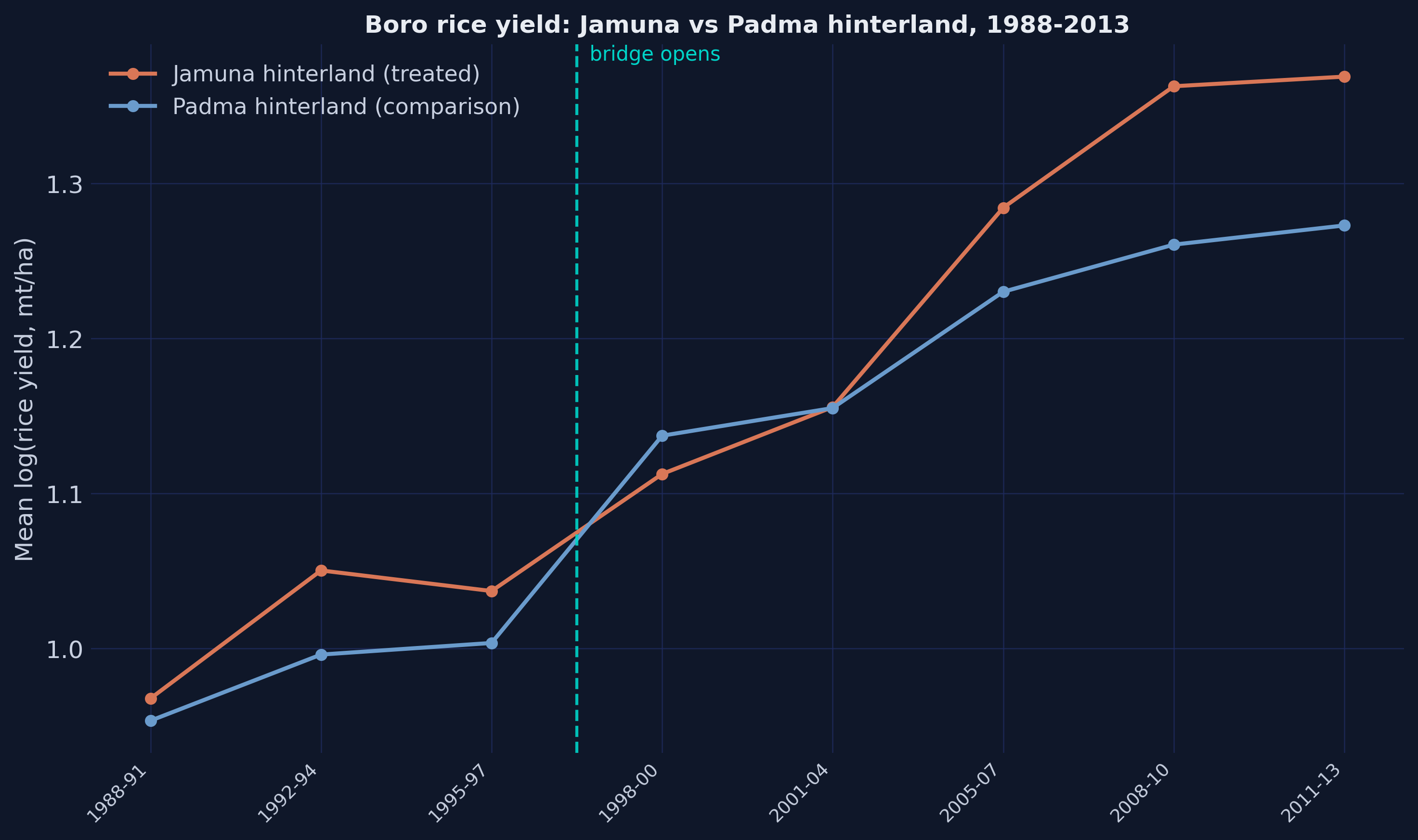 Mean log Boro rice yield by period for the two hinterlands, 1988-2013.