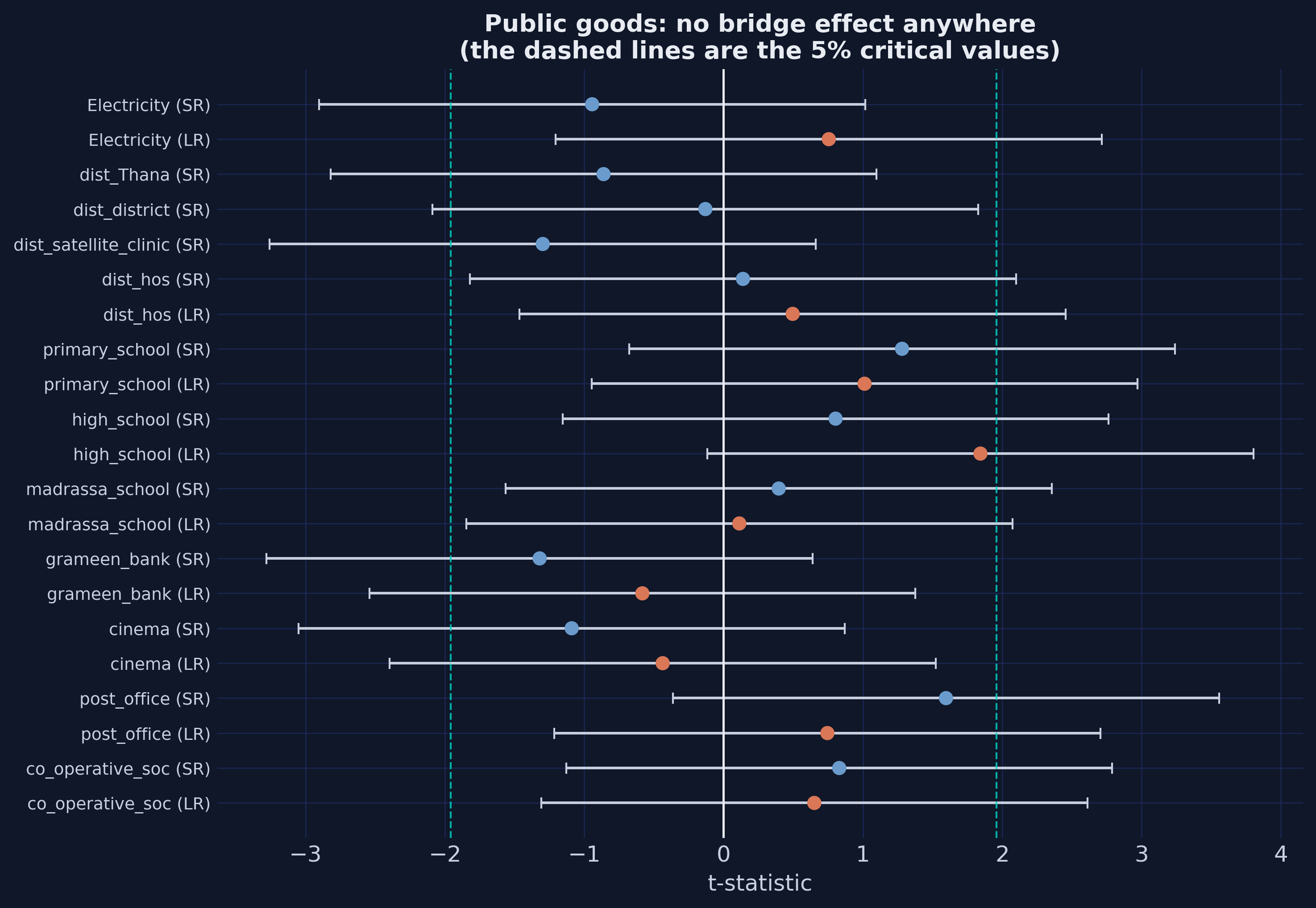 Forest plot of t-statistics for all public-goods outcomes with the 5 percent critical values marked.