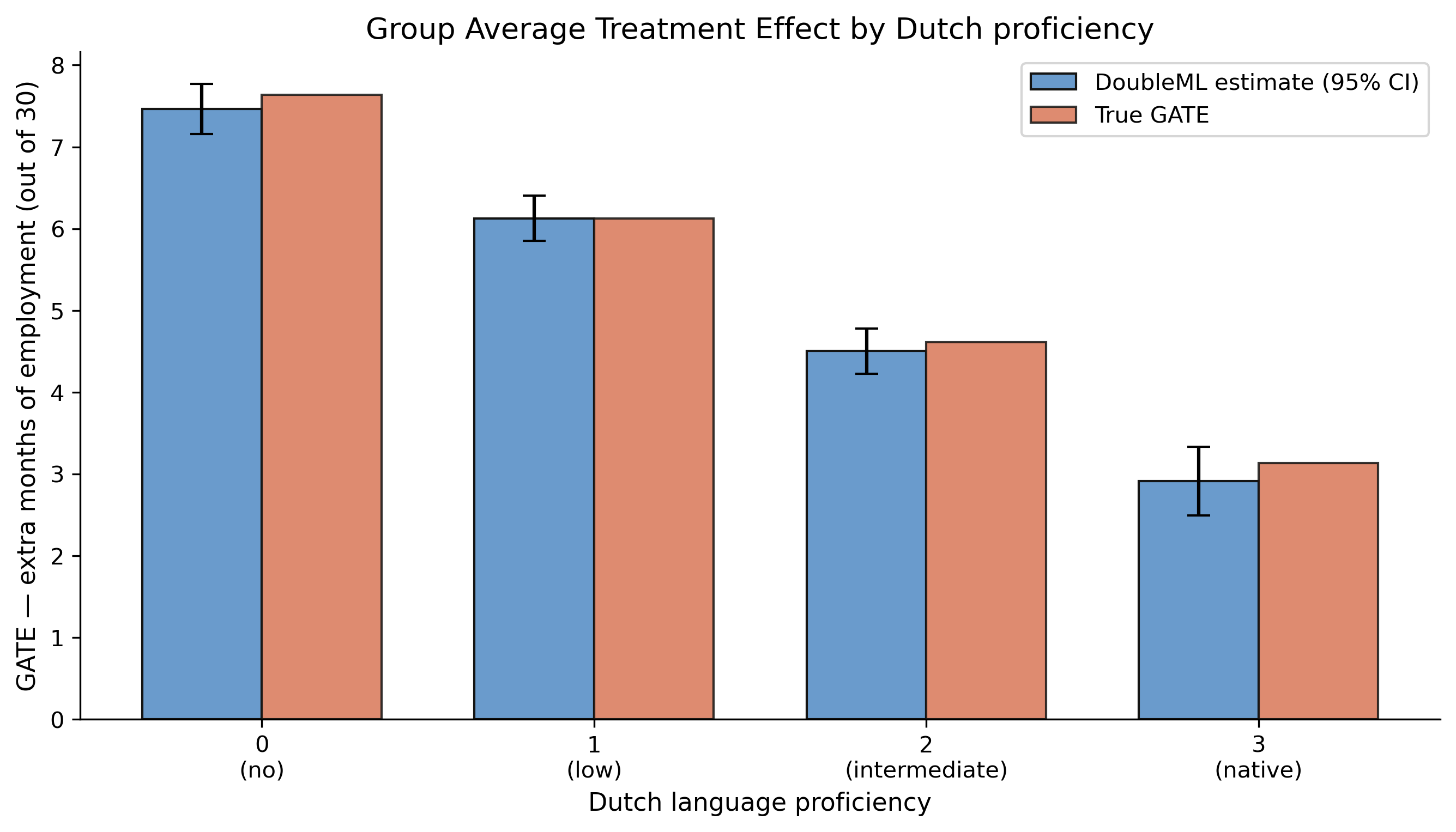 Bar chart comparing the estimated GATE (steel blue) with the true GATE (warm orange) at each level of Dutch proficiency; both decline monotonically and the bars almost coincide.