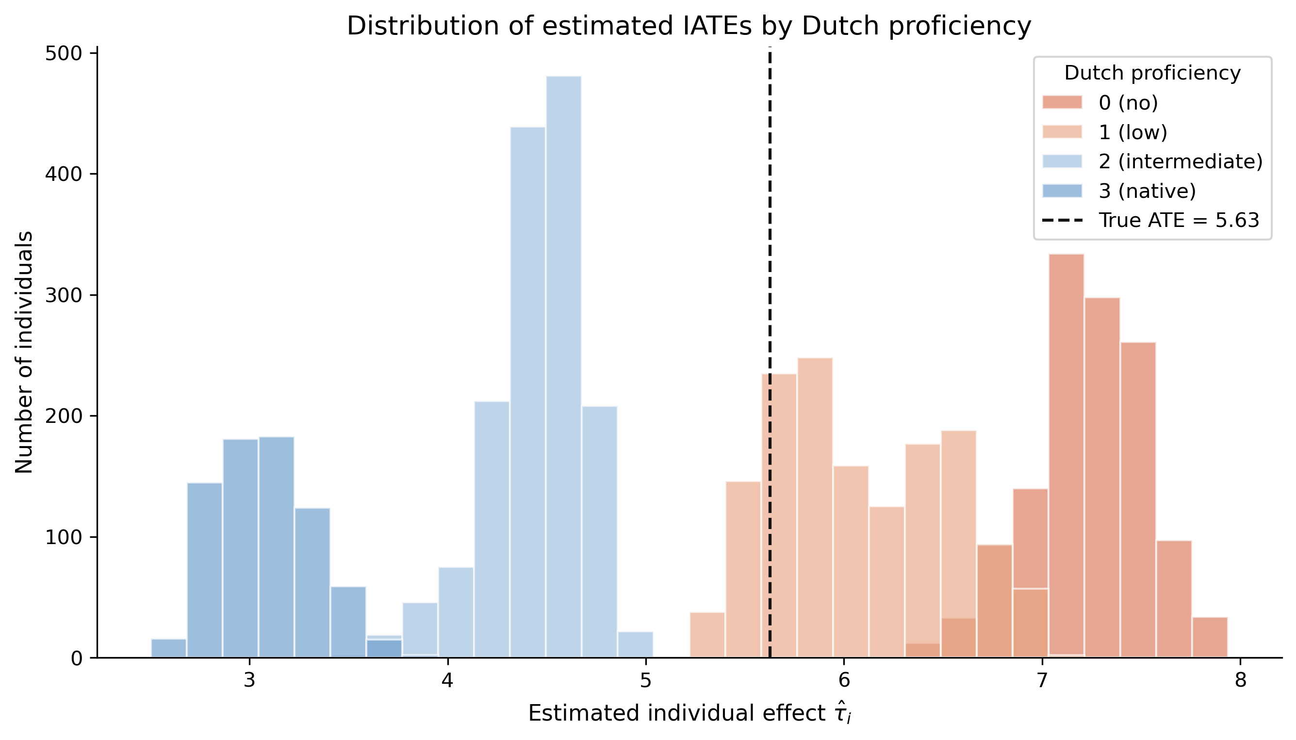 Histogram of estimated IATEs by Dutch proficiency (4 colours), with a dashed reference line at the true ATE of 5.63; distributions shift monotonically left as proficiency rises.