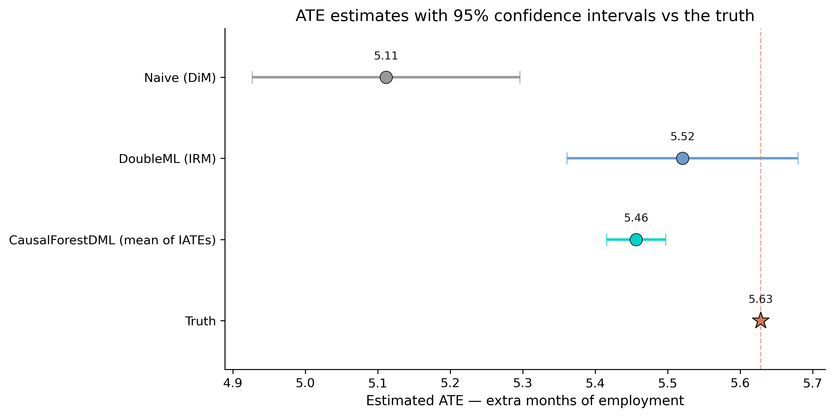 Forest plot of point estimates and 95% CIs for the Naive (gray), DoubleML (steel blue) and CausalForestDML mean-of-IATEs (teal) estimators, with the truth (orange star) and a dashed reference line at the true ATE of 5.628.