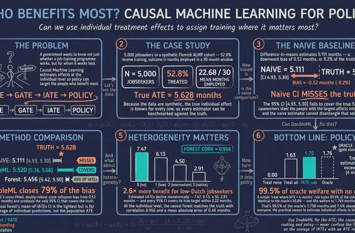 Causal Machine Learning for Policy Evaluation: From ATE to IATE to a Better Assignment Rule