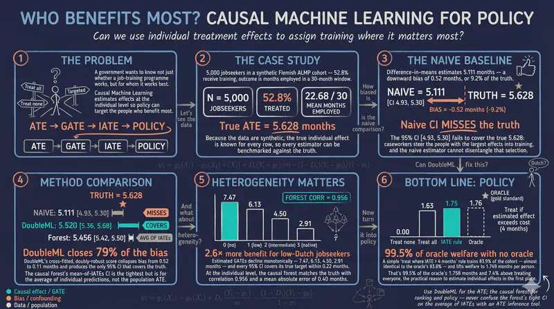 Causal Machine Learning for Policy Evaluation: From ATE to IATE to a Better Assignment Rule