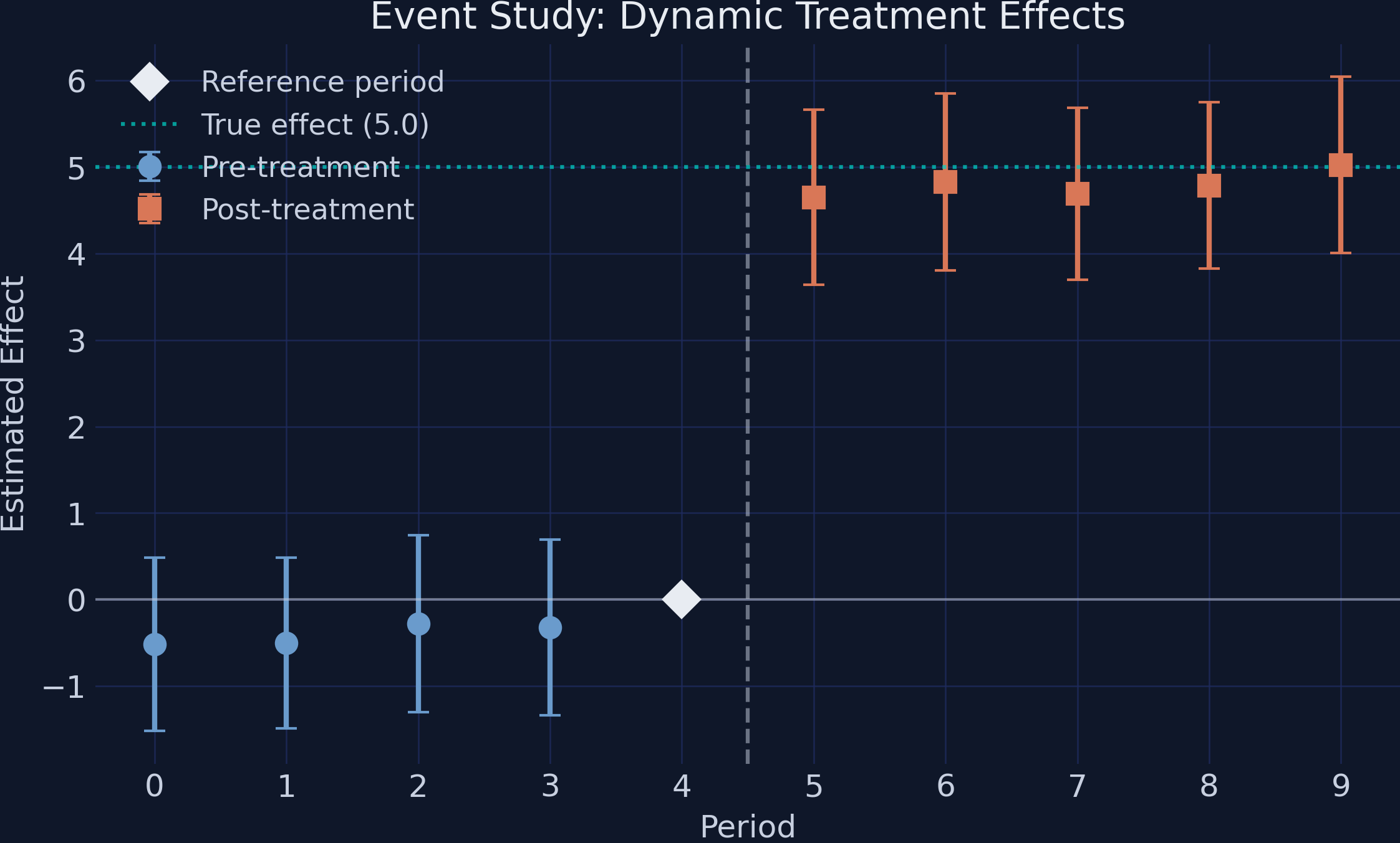 Event study plot with pre-treatment coefficients clustered near zero and post-treatment coefficients jumping to approximately 5.0. Confidence intervals shown for each period.