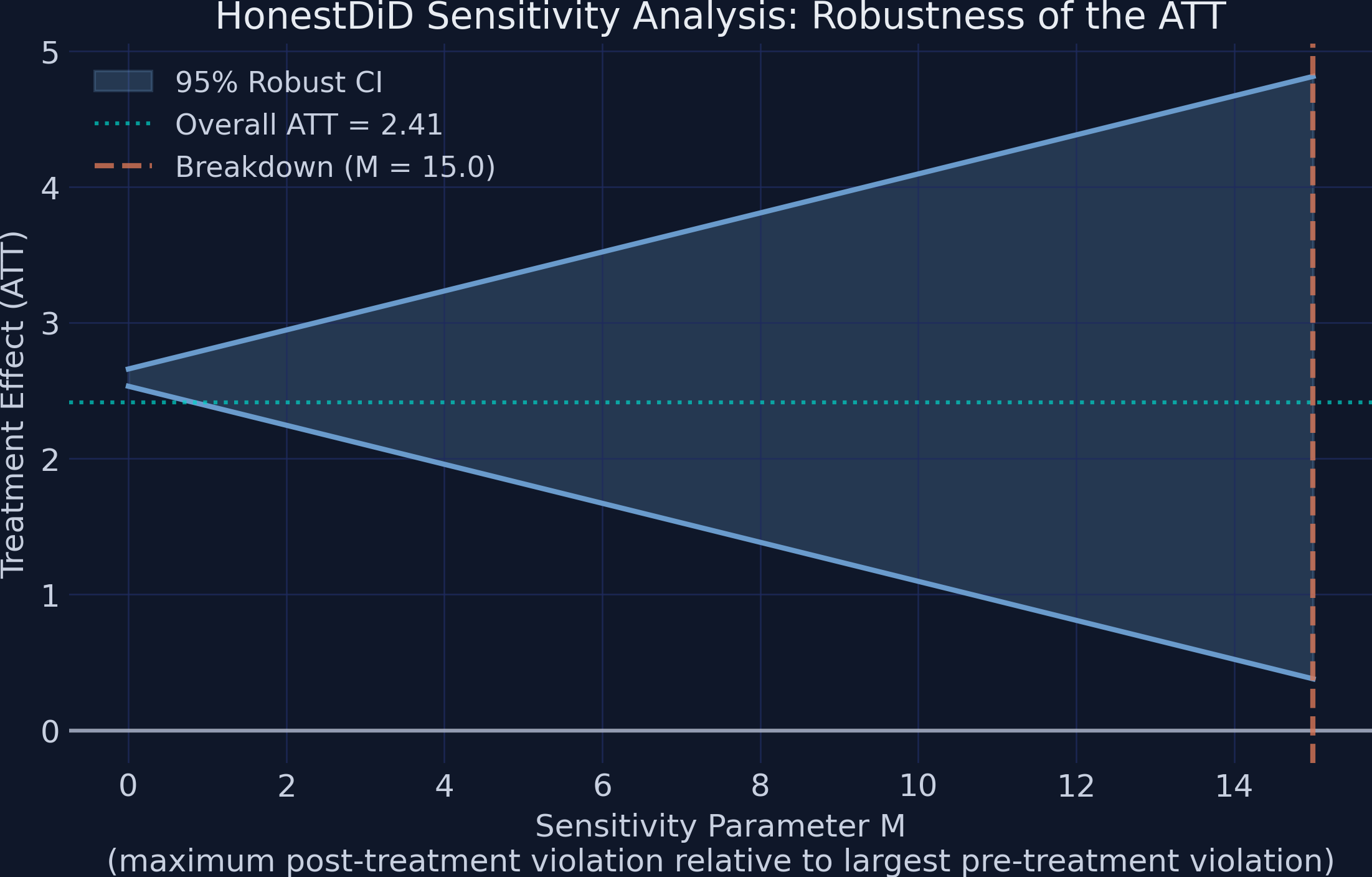 HonestDiD sensitivity plot showing the 95% robust CI widening as M increases. The CI band is steel blue, the ATT is a teal dotted line, and the breakdown point at M=15 is marked with an orange dashed line.