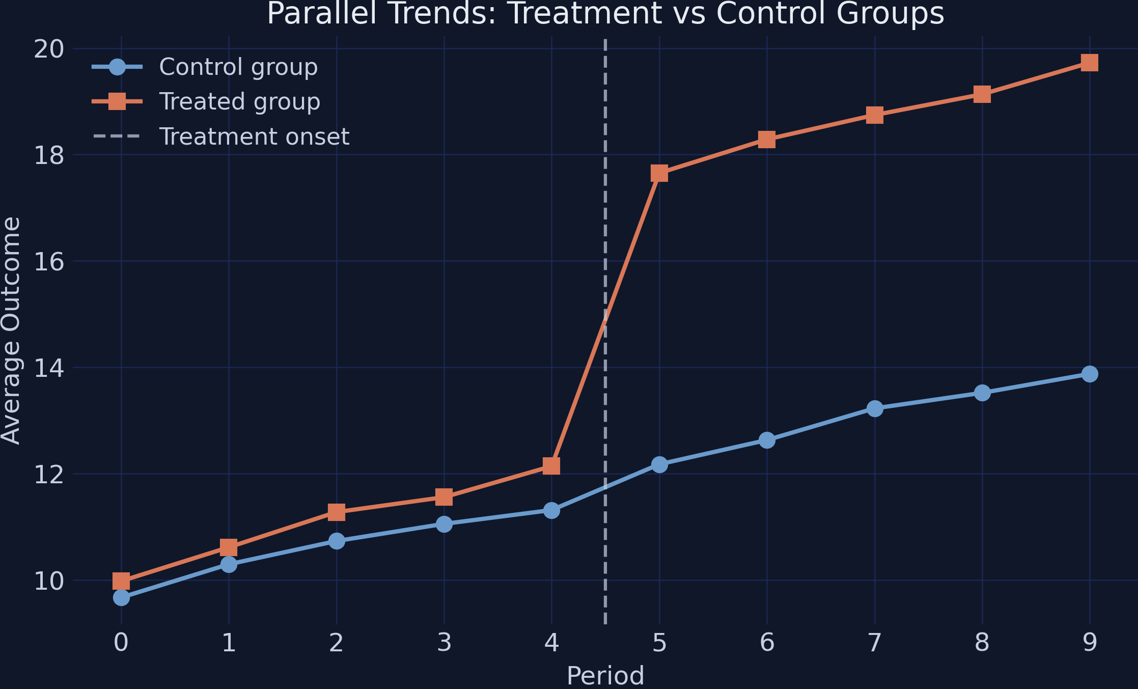 Parallel trends plot showing treatment and control groups tracking closely in pre-treatment periods 0-4, then diverging sharply after treatment onset at period 5.