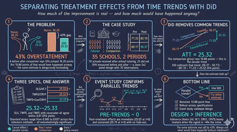 Introduction to Difference-in-Differences (DiD) in Python