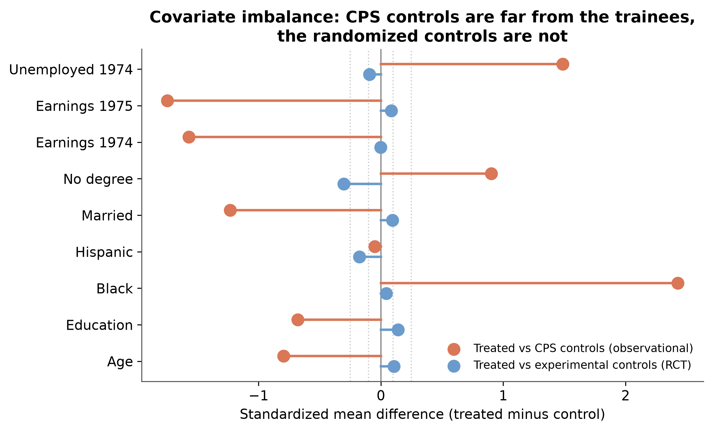 Covariate imbalance between the trainees and each control group