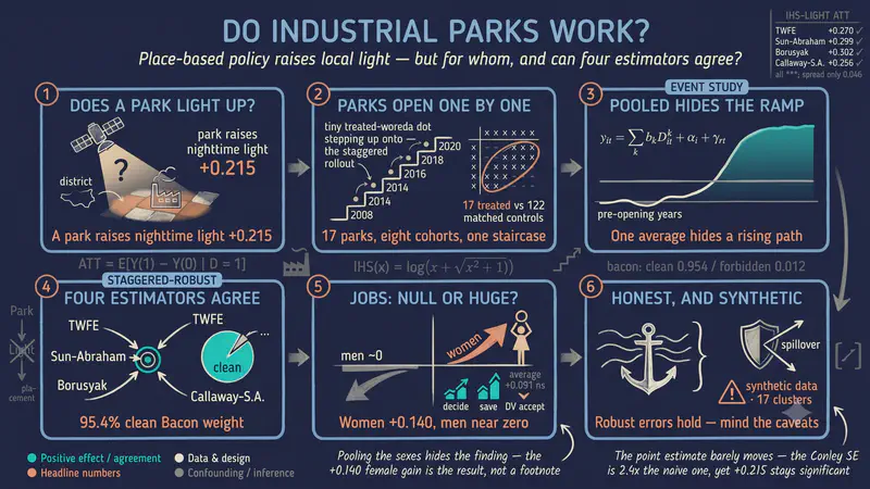 Do Industrial Parks Work? Evaluating Place-Based Policy in Ethiopia with Difference-in-Differences