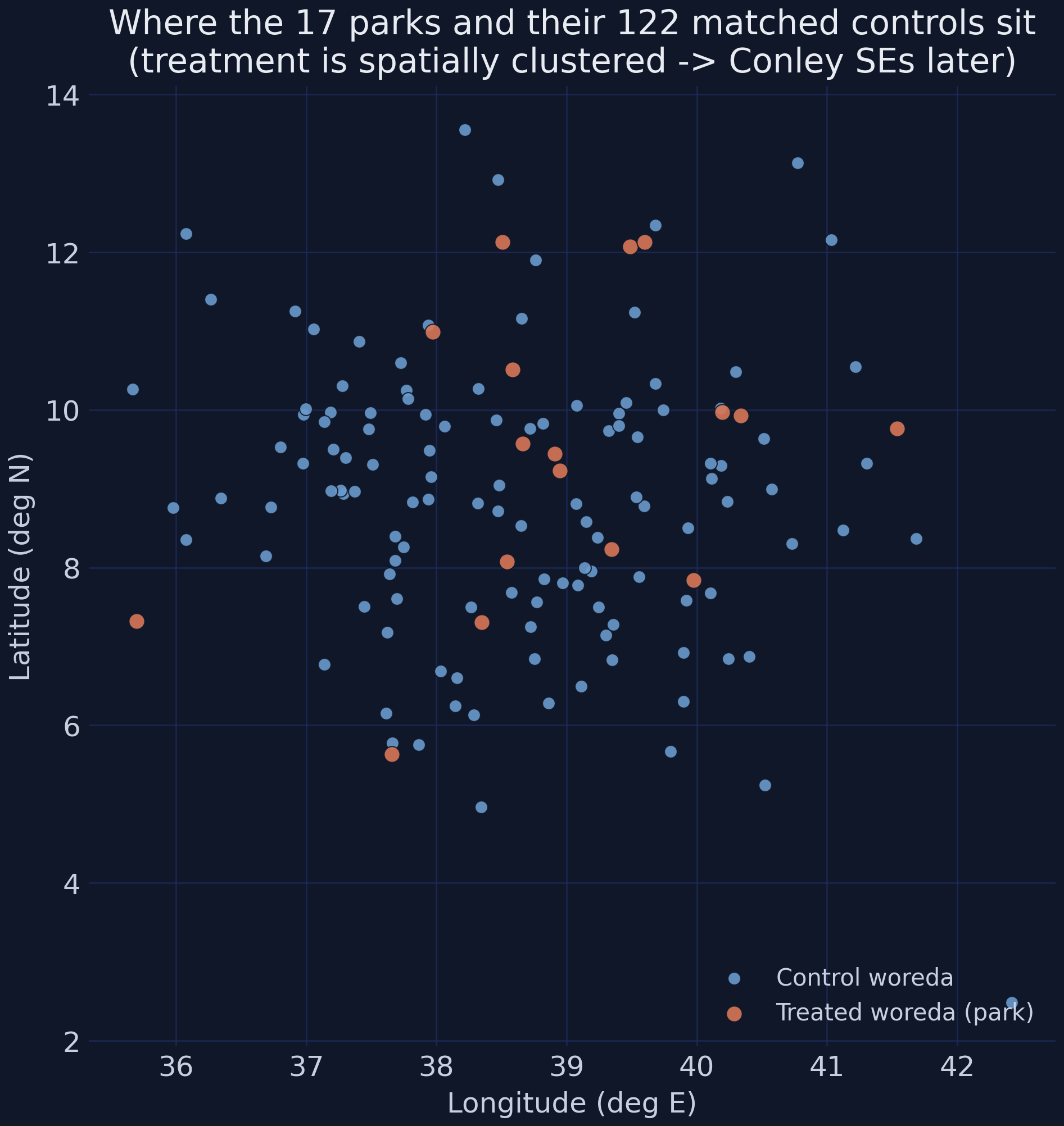 Treatment map: the 17 treated woredas (orange) cluster spatially among the 122 matched controls (blue).