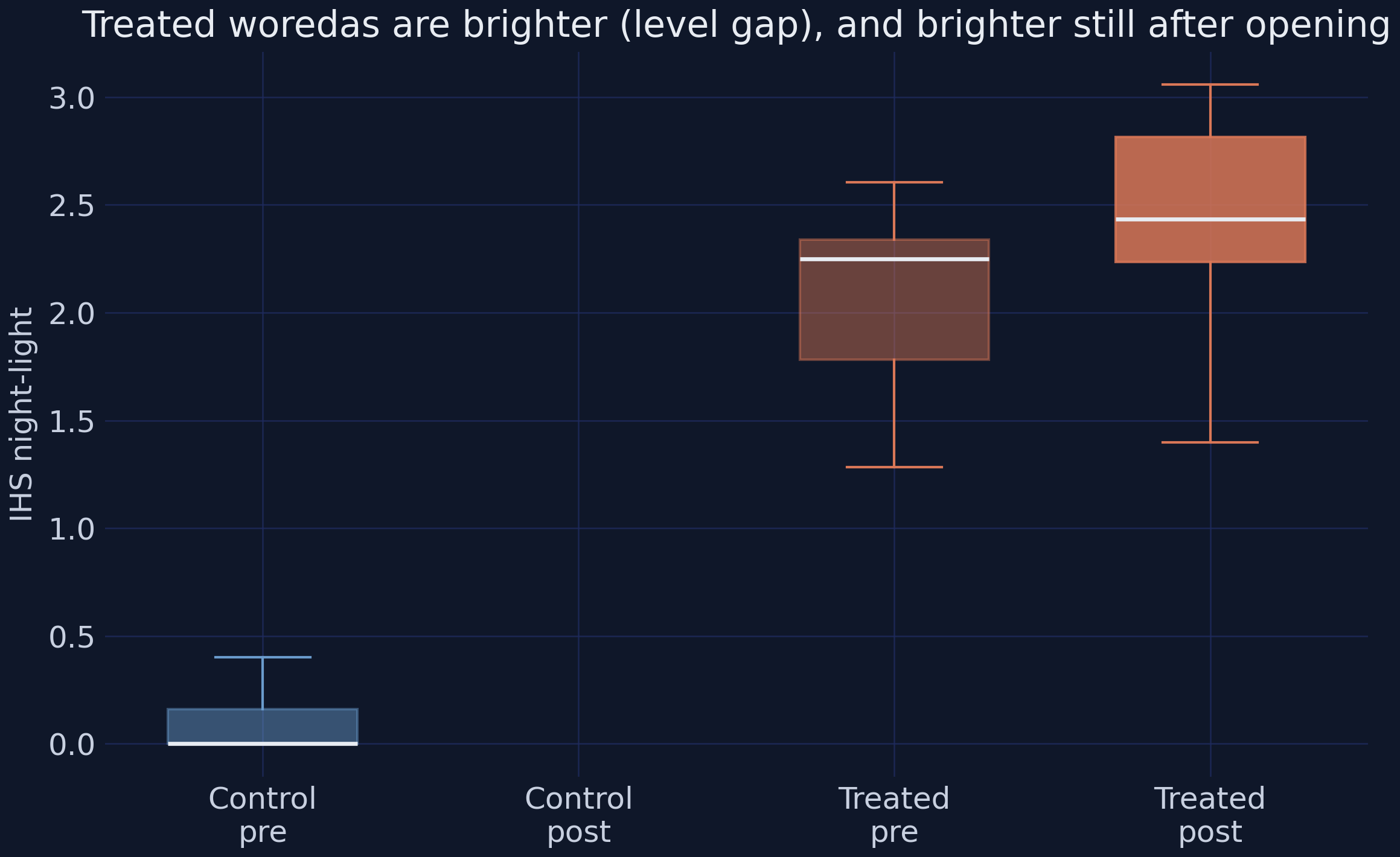 Outcome boxplots: treated woredas sit far above controls in level, and shift up further after their parks open.