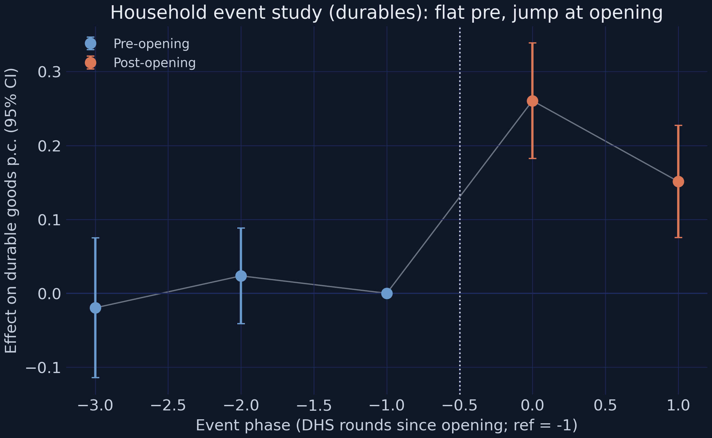 Household durables RCS event study: flat pre-phases, then a jump at opening (phase 0).