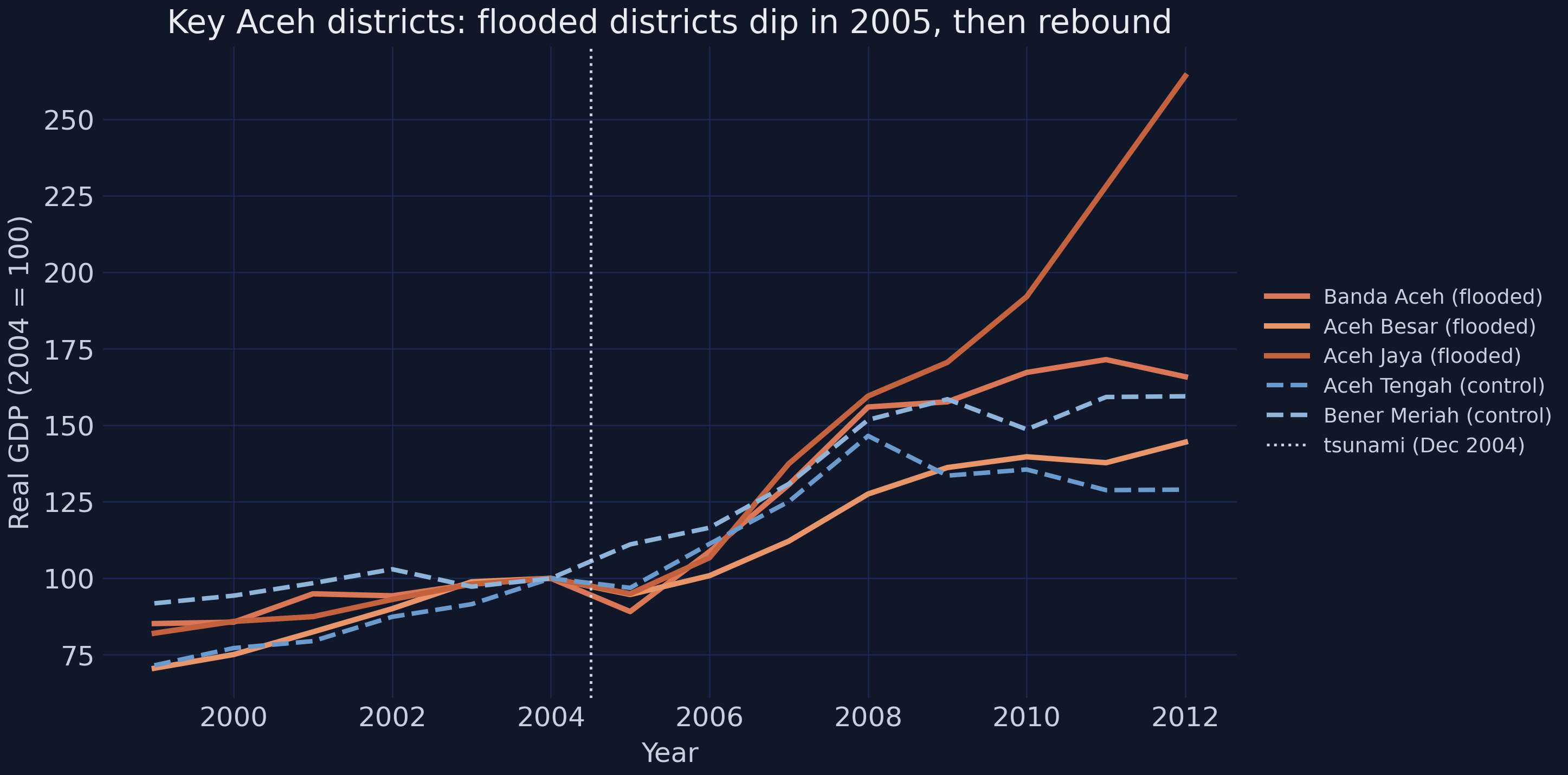 Key Aceh districts indexed to 2004 = 100; flooded districts dip in 2005 and rebound far above controls.