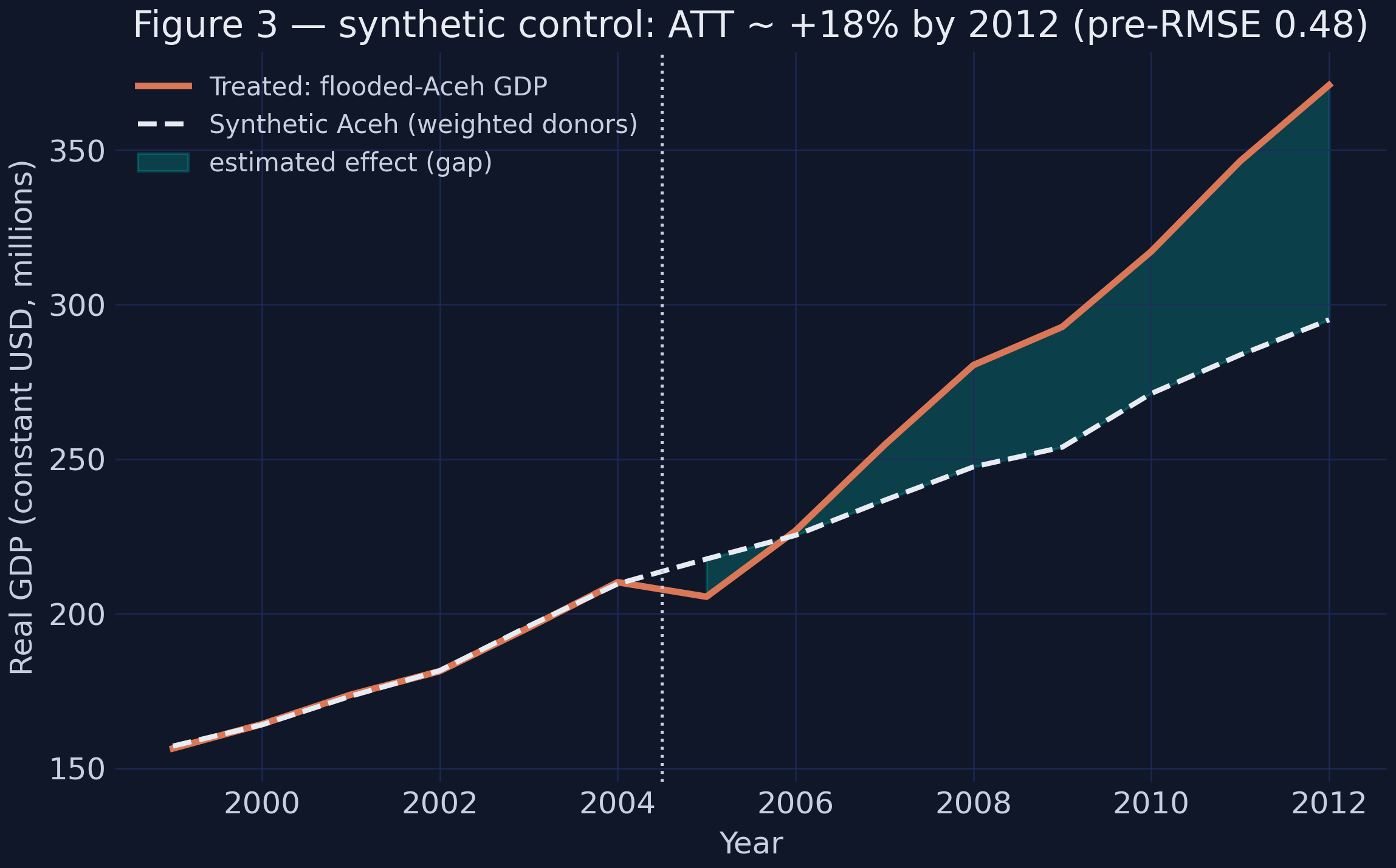 Synthetic control: flooded-Aceh GDP vs a synthetic Aceh built from 76 donors; the shaded gap is the estimated effect.