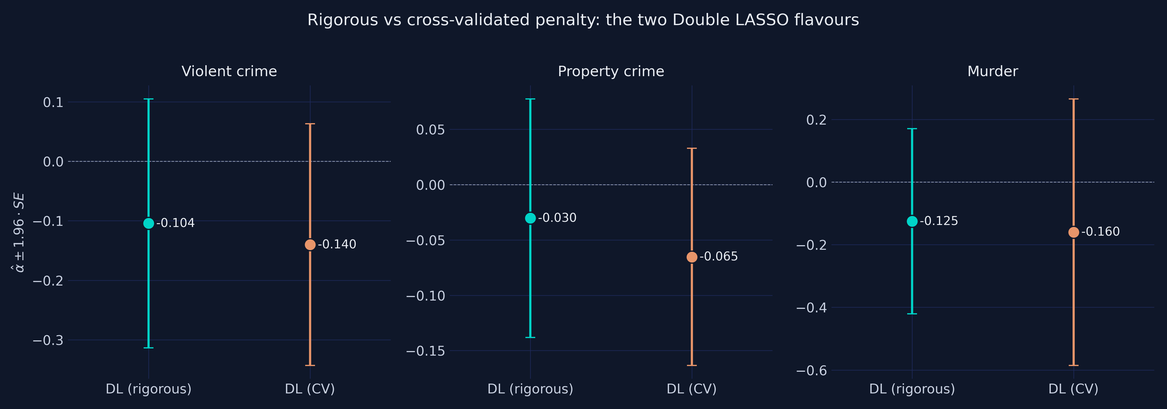 Rigorous vs CV side-by-side: same three-step recipe, different penalty rule. Both penalties give negative point estimates on all three outcomes — the dramatic sign-flip seen in R is absent here.
