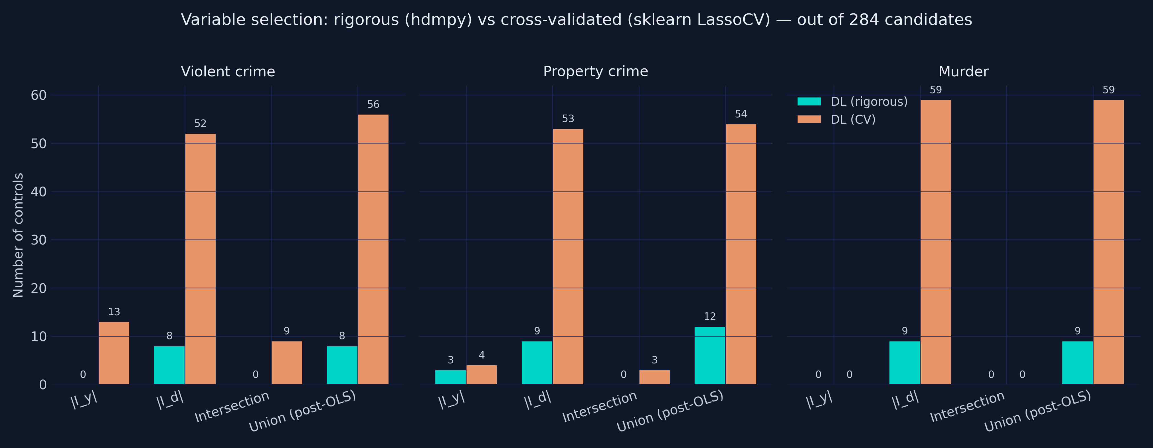 Variable selection across the two Double LASSO penalties: bars show \|I_y\|, \|I_d\|, intersection, and union out of 284 candidate controls. Python&rsquo;s CV-LASSO selects roughly 5x more controls than rigorous — much milder over-selection than R&rsquo;s cv.glmnet.