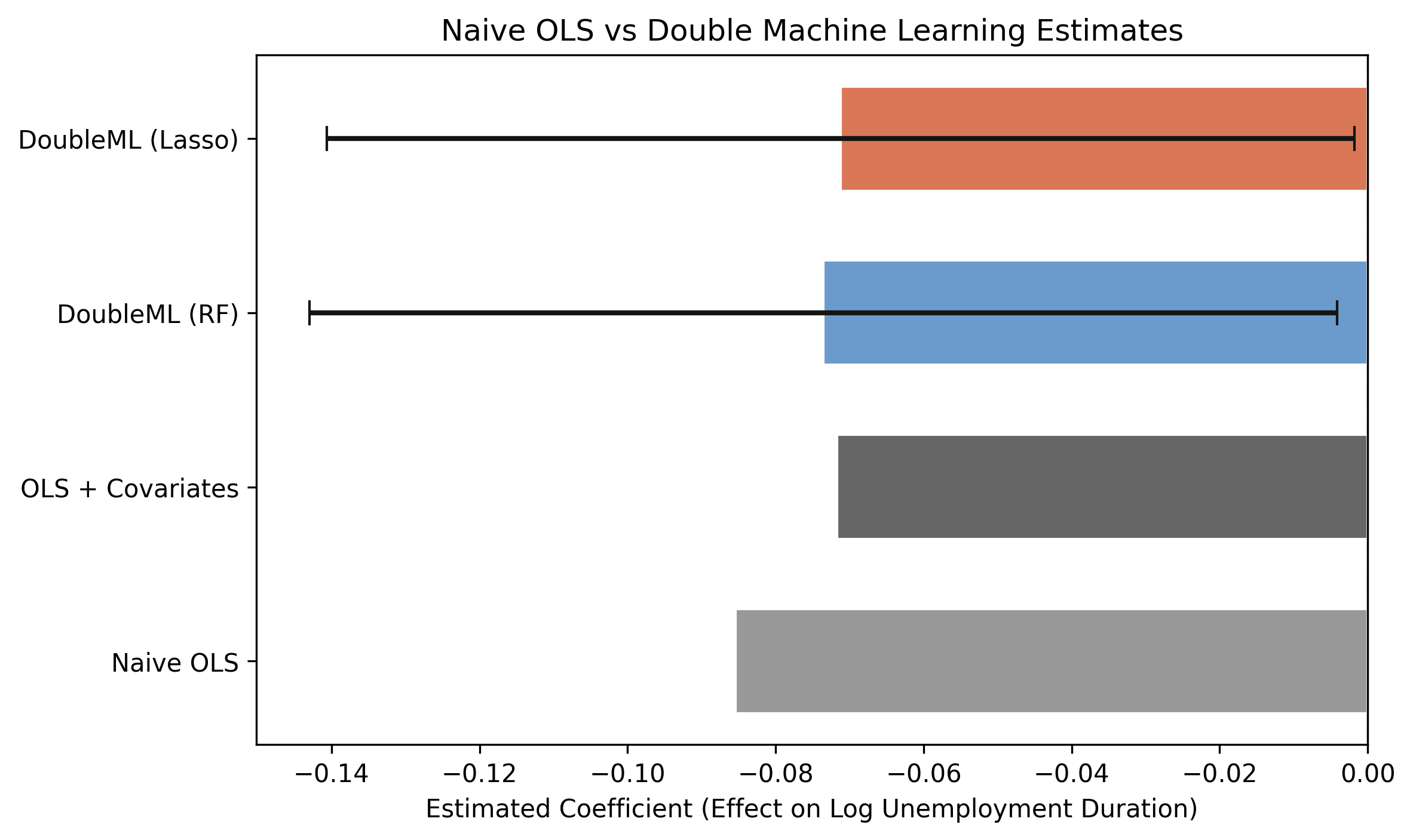 Coefficient comparison across all estimation methods.