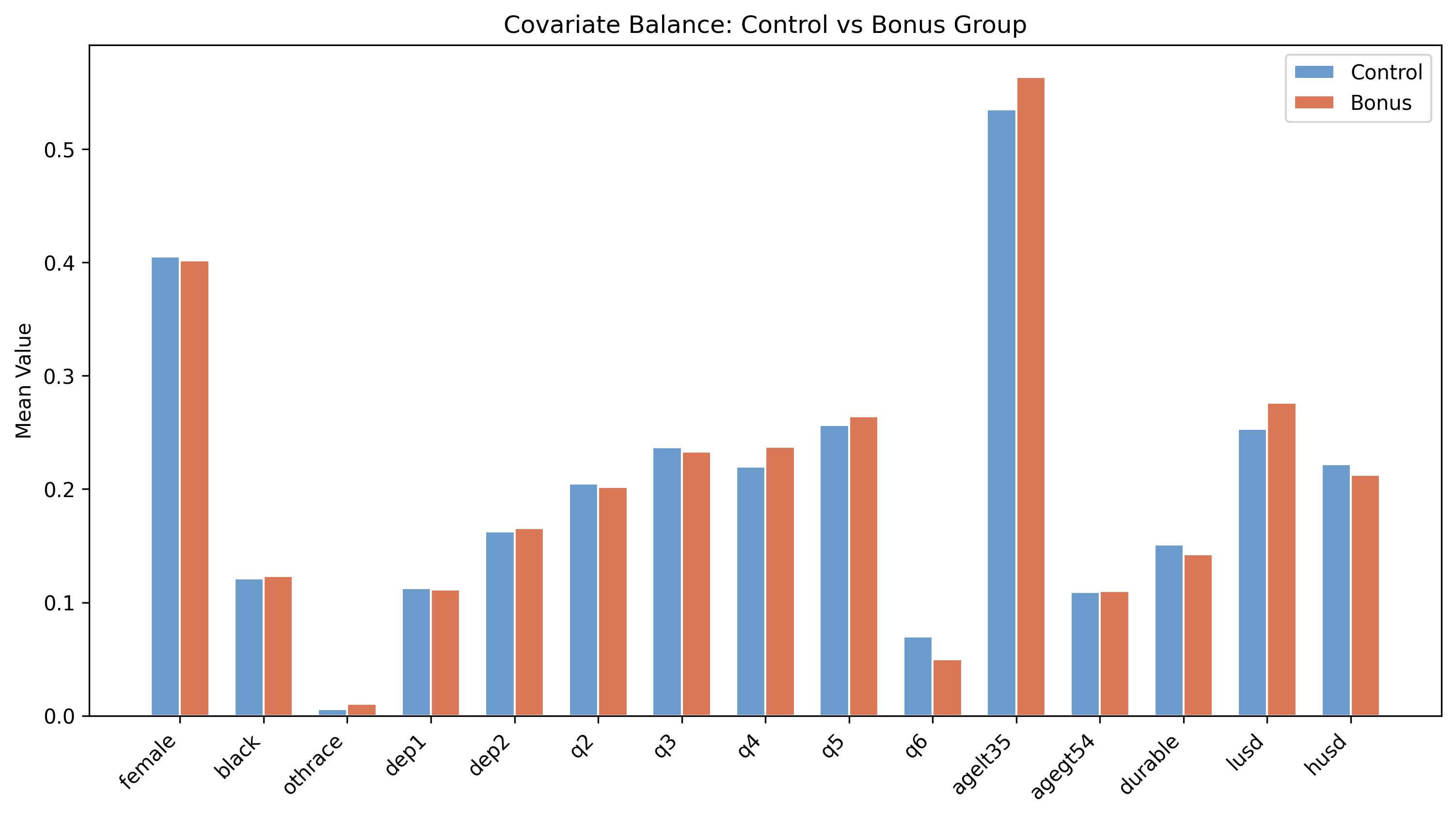 Covariate balance between control and bonus groups.