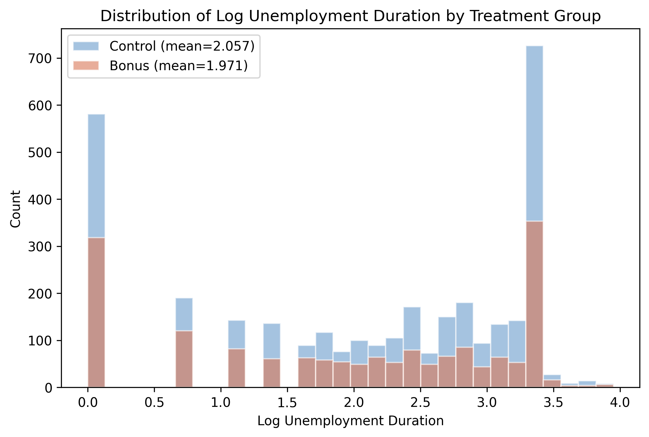 Distribution of log unemployment duration by treatment group.