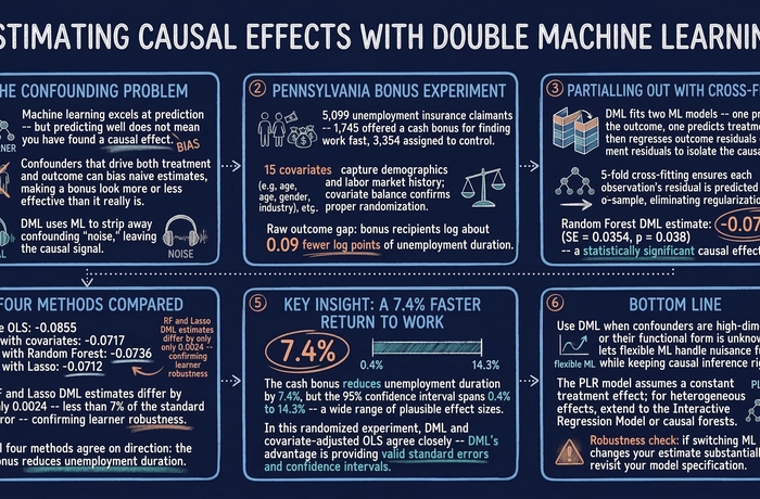 Introduction to Causal Inference: Double Machine Learning