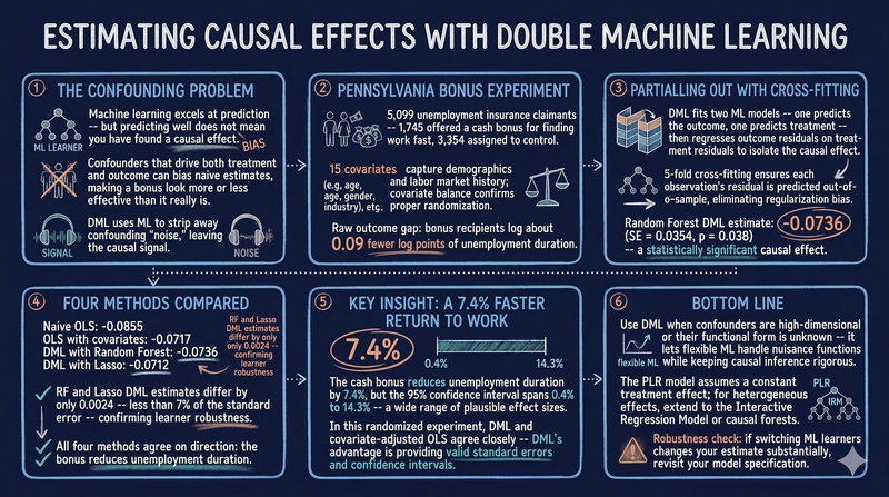 Introduction to Causal Inference: Double Machine Learning