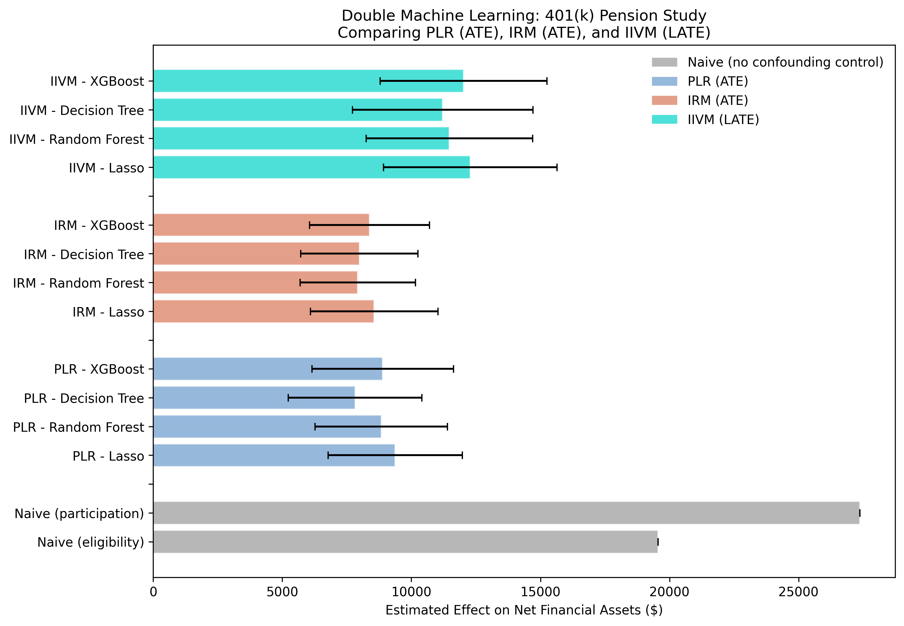 All DML estimates and naive baselines compared
