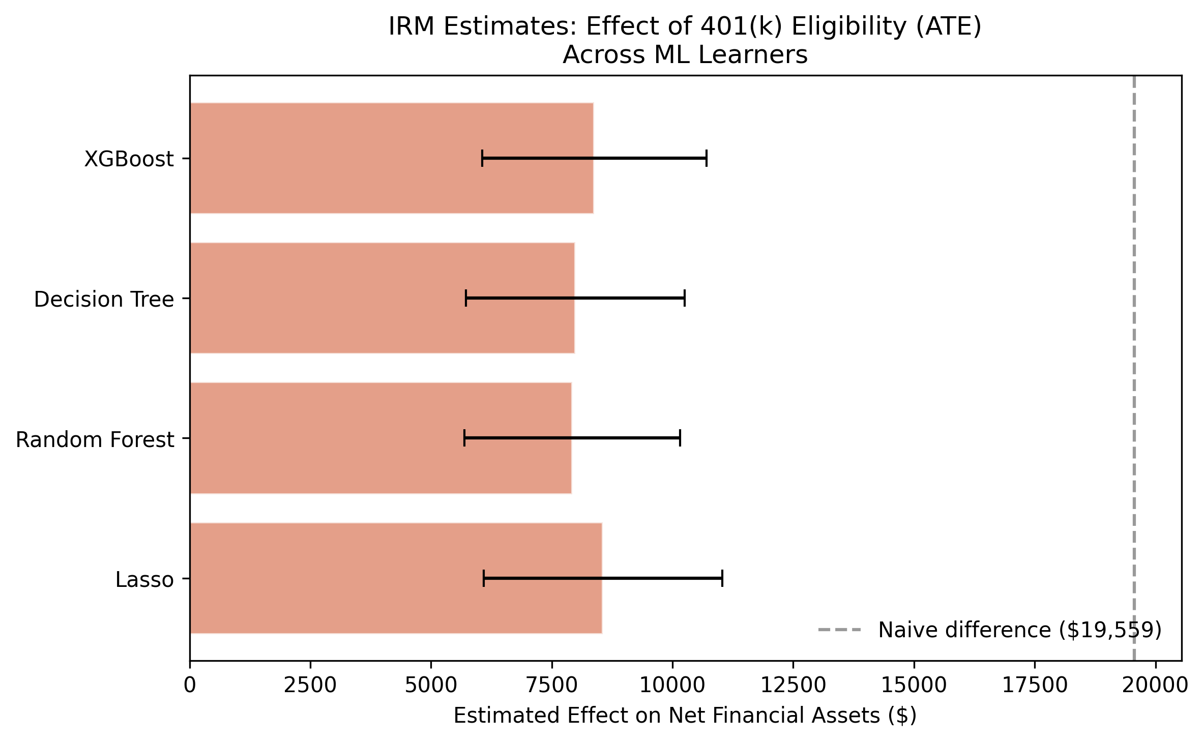 IRM estimates across 4 ML learners with naive baseline