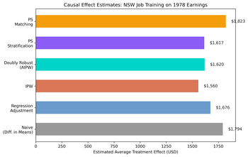 Introduction to Causal Inference: DoWhy and the Lalonde Dataset