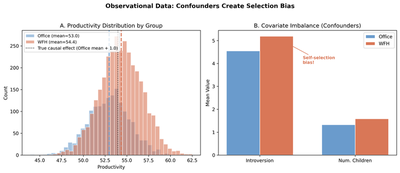 Observational Data: Confounders Create Selection Bias